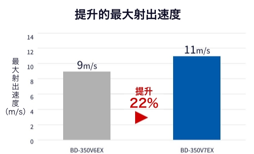 向上した最大射出速度