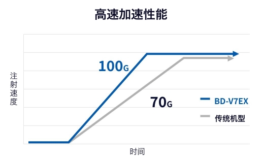 高速加速性能