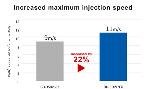 Increased maximum injection speed