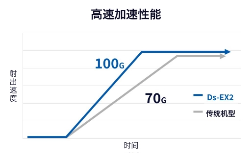 高速加速性能