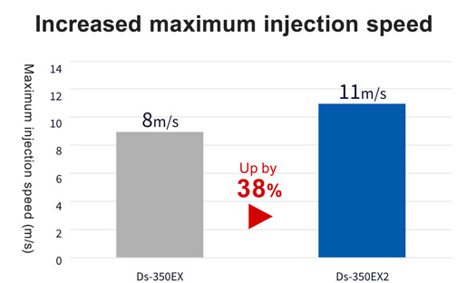 向上した最大射出速度