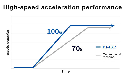High-speed acceleration performance